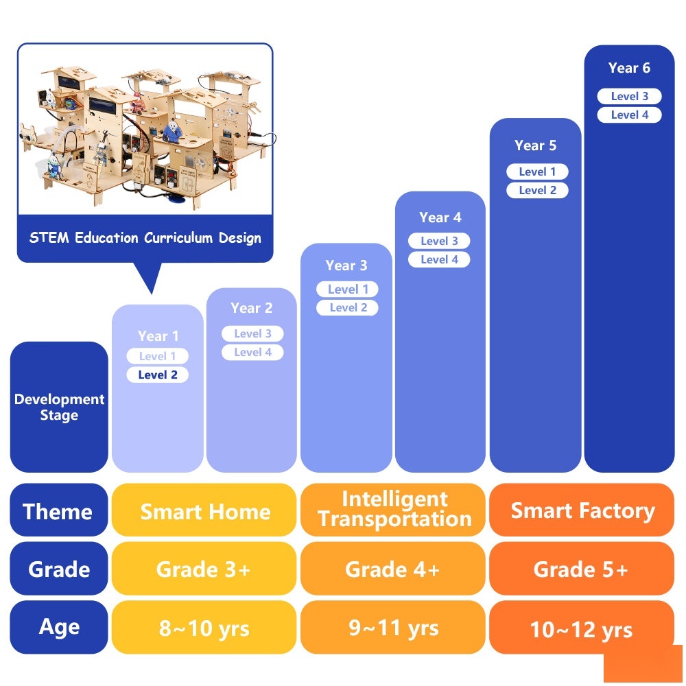 ACEBOTT Easy-Plug Smart Home Education Kit Level 2 9